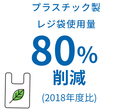 プラスチック製レジ袋使用量80%削減