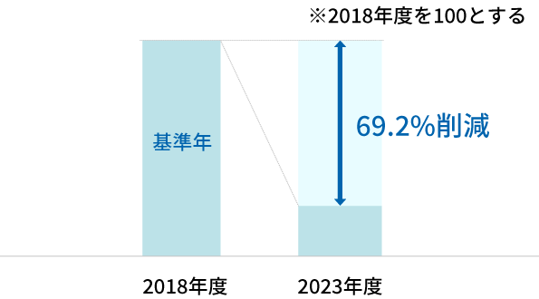 プラスチック製レジ袋削減率