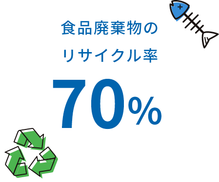 食品廃棄物のリサイクル率70％