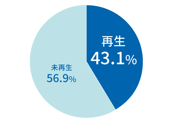 リサイクル率実績