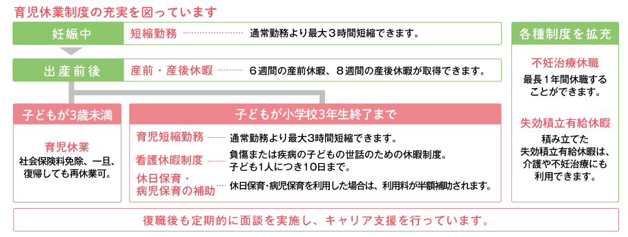 法を上回る介護休業制度を整備