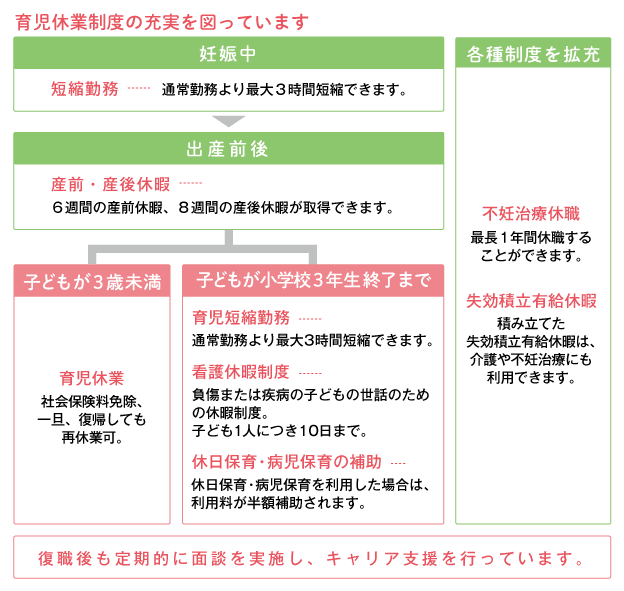 法を上回る介護休業制度を整備