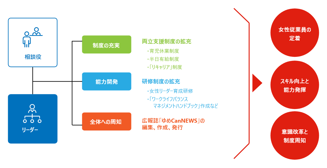 女性活躍推進プロジェクト「ゆめCan」組織図