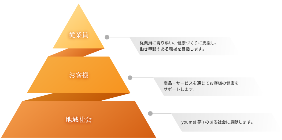 従業員、お客様、地域社会を軸とした健康経営の考え方