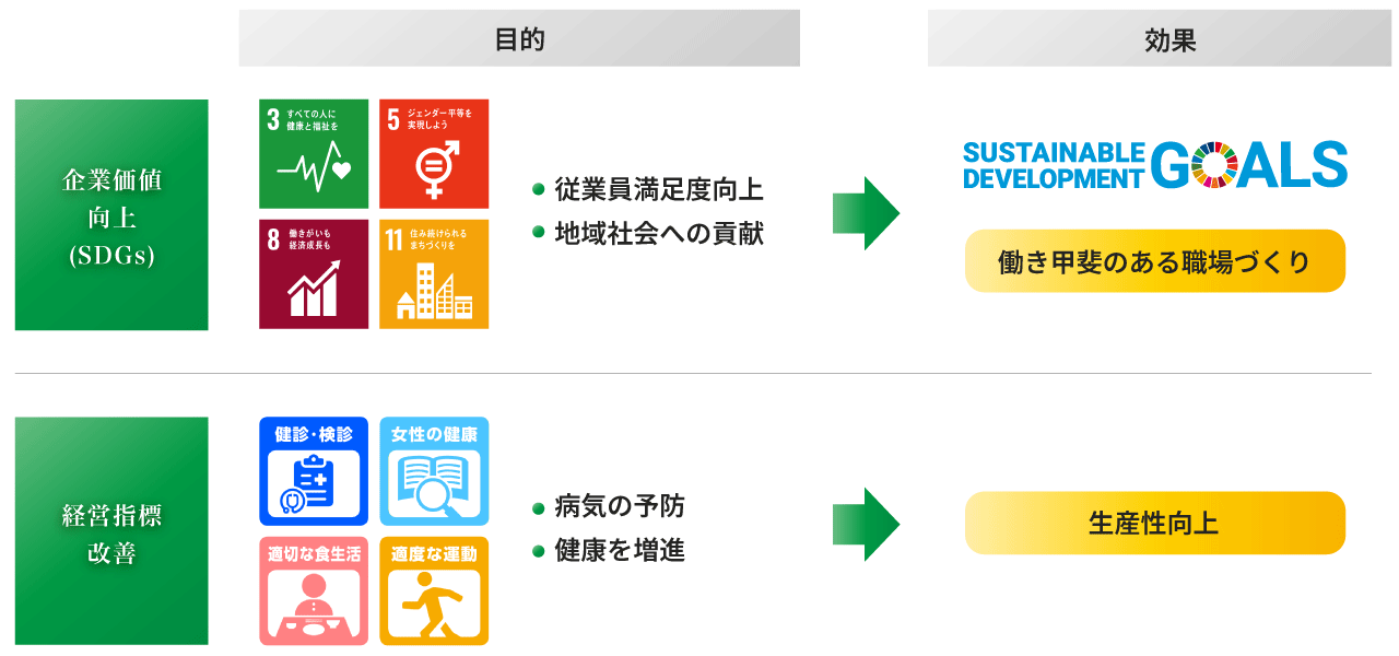 企業価値向上と経営指標改善を目的とした健康経営の目的と効果