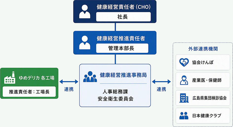 社長を責任者とし、人事総務課・安全衛生委員会を事務局とする健康経営推進体制